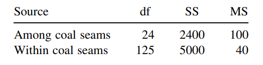 An ANOVA is used to study the effect of seam differences on variability in the sulfur content of...