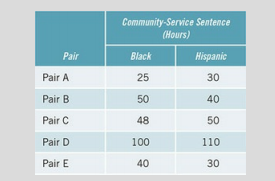 In Question 16, you tested for a relationship between black and Hispanic juveniles in terms of the...