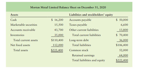 Integrative: Pro forma statements Morten Metal Limited has assembled past (2020) financial...-2