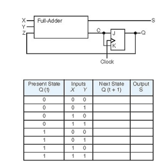 A sequential circuit has one flip­flop; two inputs, X and Y; and one output, S. It consists of a ful...