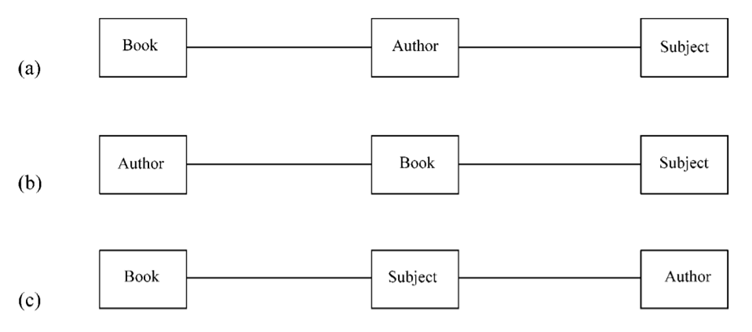 A conceptual model is to represent the authors and subject classifications of books. There are no...