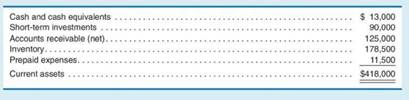 Purple Company has a current ratio 2.2 on December 31. On that date its current assets are as...