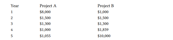 The Hindenberg Corp. is comparing the following two investment projects. Each requires an initial...