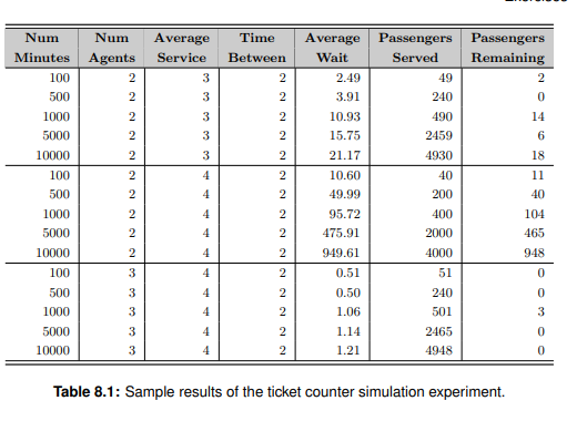 Modify the TicketCounterSimulation class to use seconds for the time units instead of minutes. Run...