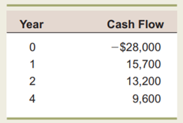 Calculating Profitability Index What is the profitability index for the following set of cash flows...