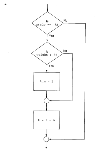 Write nested if statements corresponding to the conditions illustrated in each of the following...-1