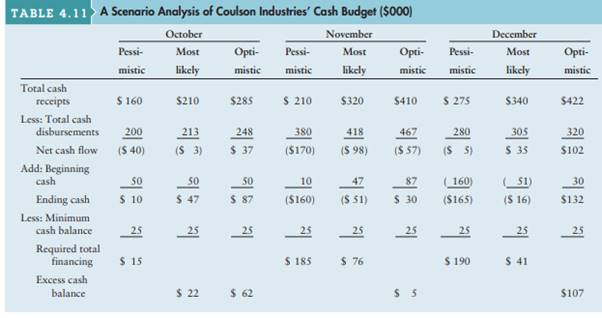 Table 4.11 presents the summary of Coulson Industries’ cash budget prepared for each month using...