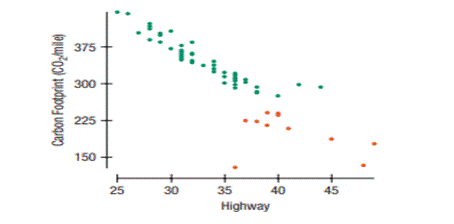 Carbon footprint 2015. The scatterplot shows, for 2015 cars, the carbon footprint (tons of CO2 per...