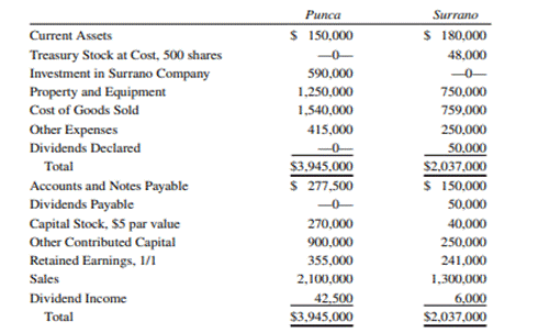 Interim Purchase, Cost Method Punca Company purchased 85% of the common stock of Surrano Company on...