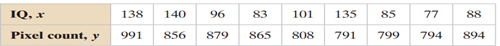 The intelligence quotients (IQs) and brain sizes, as measured by the total pixel count (in...