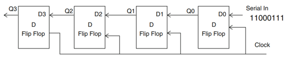 The following shift register given, find the output after five clock pulses. Complete the following...-1