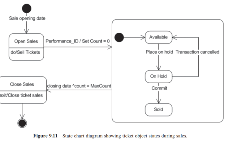 Using the activity diagram in Figure 9.8 and the sequence diagrams in Figures 9.7 and 9.9, list the...-4