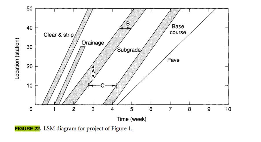 For the LSM diagram of Figure 22, how long does it take to complete the Base activity at a specified...