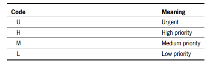 Assign priority codes to help desk incidents. Use the priority codes shown below to assign codes to...