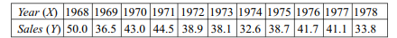 The following data give the values of sales of a company for the years 1968 – 1978 (Sales in Rs...