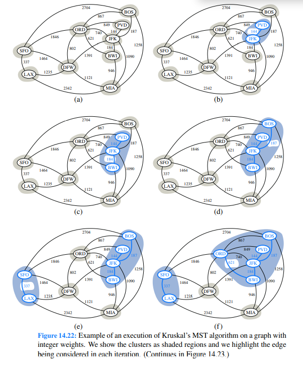 Repeat Exercise R-14.28 for Figures 14.22 through 14.24 that illustrate Kruskal’s algorithm.-2