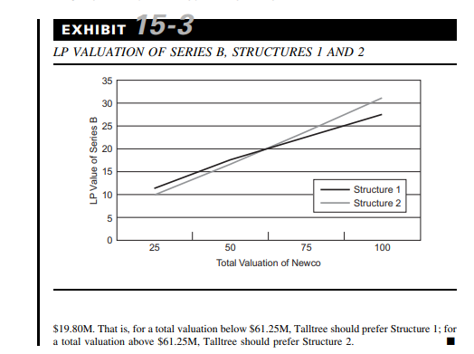 Using the same setup as Example 15.1, compute the LP valuation equation for the Series A investors...