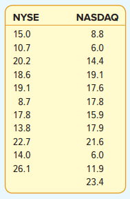 The following data on annual rates of return were collected from 11 randomly selected stocks listed...