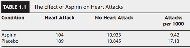 Aspirin and Heart Attacks In Case Study 1.2, we discussed an experiment in which there were two...-2