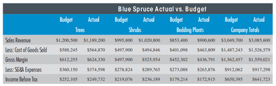 RESPONSIBILITY CENTER LINE ITEM VARIANCES Blue Spruce is a large wholesale gardening operation that...