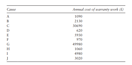 The manufacturer of domestic electrical appliances has been examining causes of warranty claims. Ten...