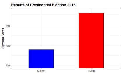 What is the problem with the plot below: A. The values are wrong. The final vote was 306 to 232. B....