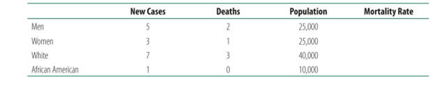 You are tracking melanoma in your county. Calculate the race- and gender-specific mortality rates...