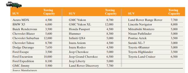 Towing Capacity The data on page 103 represent the towing capacity (in pounds) for selected sport...