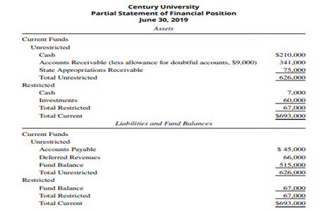 Various Funds—University A partial statement of financial position of Century University is shown...-1