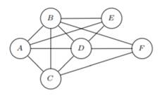 Consider the Bayesian network in Figure 4.43. (i) Determine the domain graph. (ii) Does the domain...-2