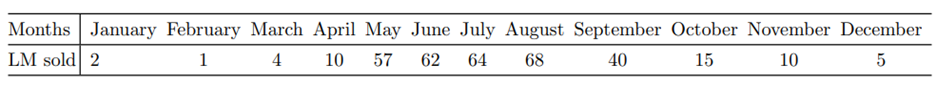 (Lawn mowers) The data in Table 2.4.4 give the number of lawn mowers sold by a garden shop over a...