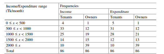 The income and expenditure distributions of slum dwellers in Dhaka are shown: Income and Expenditure...