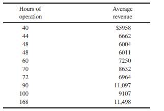 Curve Fitting for Revenues A large food chain owns a number of pharmacies that operate in a variety...