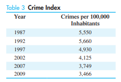 Crime statistics. According to data published by the FBI, the crime index in the United States has...