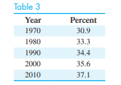 Population shifts. Table 3 gives the percentage of the U.S. population living in the south region...-1