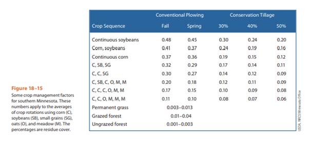 Climate change might have effects that change erosion rates. Recalculate the soil loss from the...-2