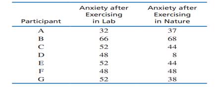 To construct the following data, we started with the scores in Problem 20 and scrambled the scores...