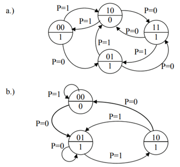 Create the next state truth table and the output truth table for the following state diagrams. Use...-3