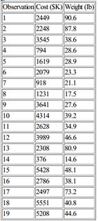 The U.S. Air Force uses regression models for cost estimating, an application that almost always...