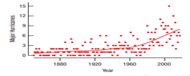 Hurricane history, major hurricanes. The claims about climate change suggest two possible effects:...-1