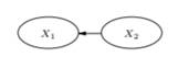 What network structures are equivalent to the network in Figure 7.27? Learn a Chow–Liu tree from the...-3