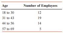 The following table gives the frequency distribution of ages for all 50 employees of a company. a....