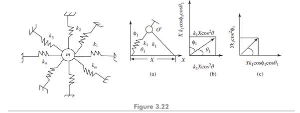 Figure 3.21 shows a two degrees-of-freedom system consisting of equal masses and springs of equal...-2