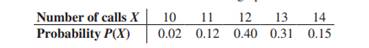 The number of emergency calls that a local police department receives per 24-hour period is...