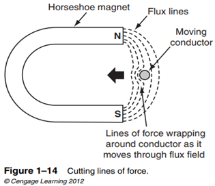 As the conductor passes through the magnetic field, it cuts each line of force. Because the lines of...