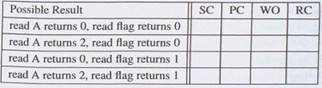 Results under different memory consistency models. Given the following code segments, specify what...-5