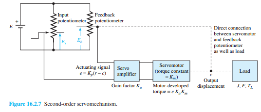 A second-order servomechanism with the configuration of Figure 16.2.7 has the following parameters:...