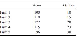 Evaluating Manufacturing Efficiency You have been asked to measure the relative efficiency of five...