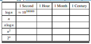 Order the following functions by asymptotic growth rate. For each function f(n) and time t in the...-2