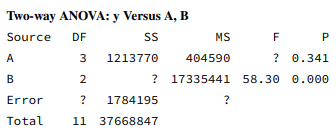 Consider the following ANOVA table from a two-factor factorial experiment. a. How many levels of...